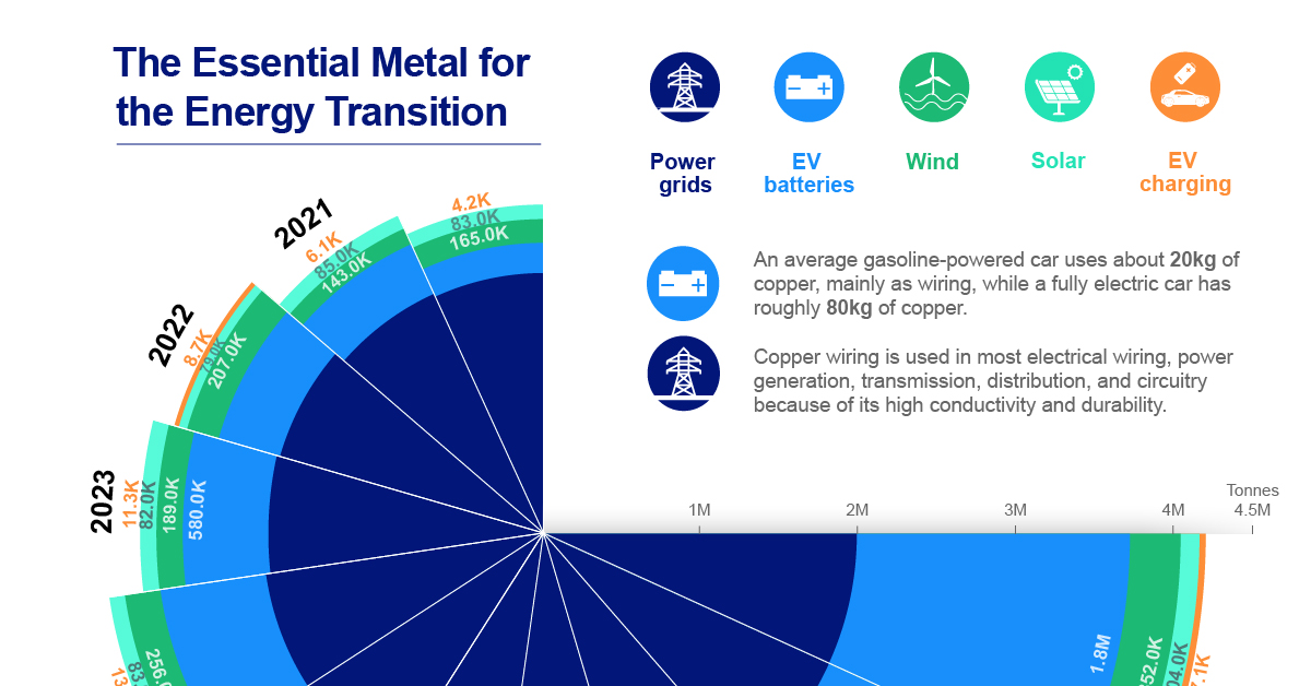 Copper demand for Renewables