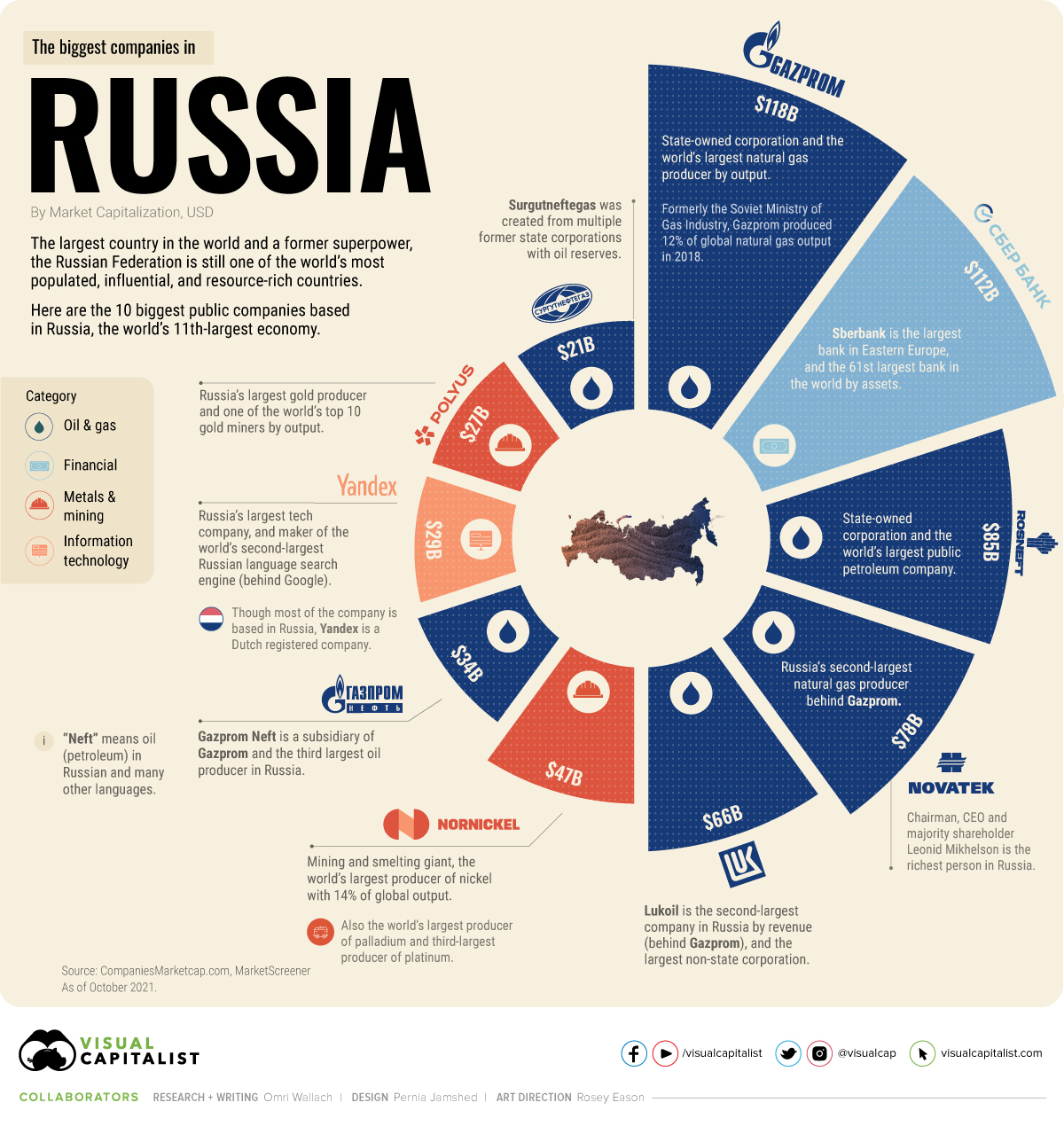 Las 10 empresas más grandes de Rusia
