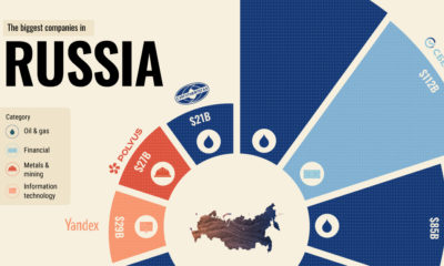 The Top 10 Biggest Companies in Russia Shareable