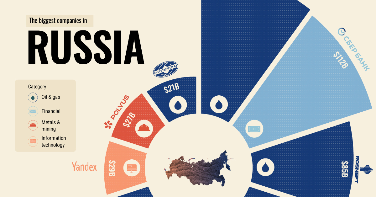 The Top 10 Biggest Companies in Russia Shareable