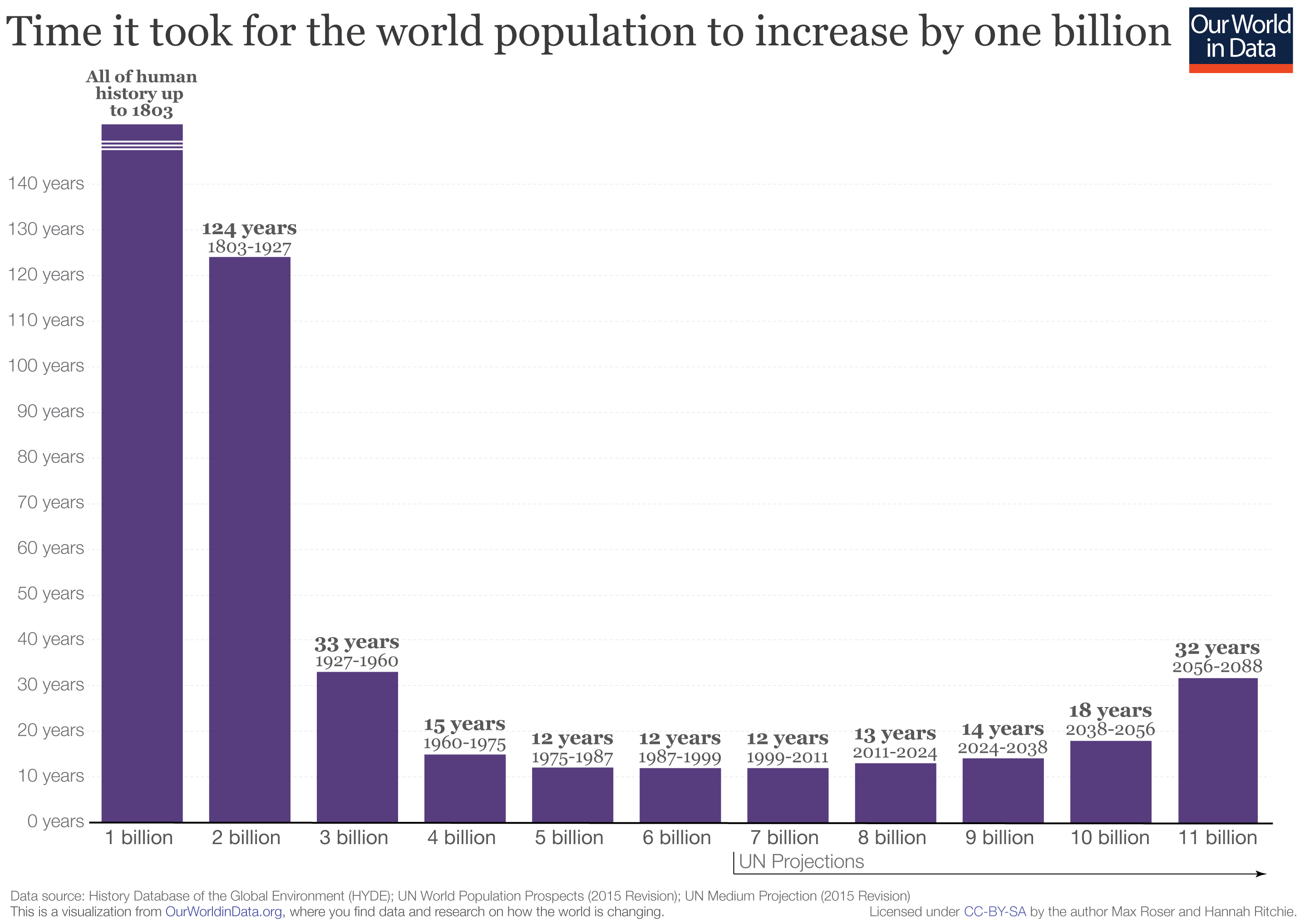 Time to Add 1 Billion in Population