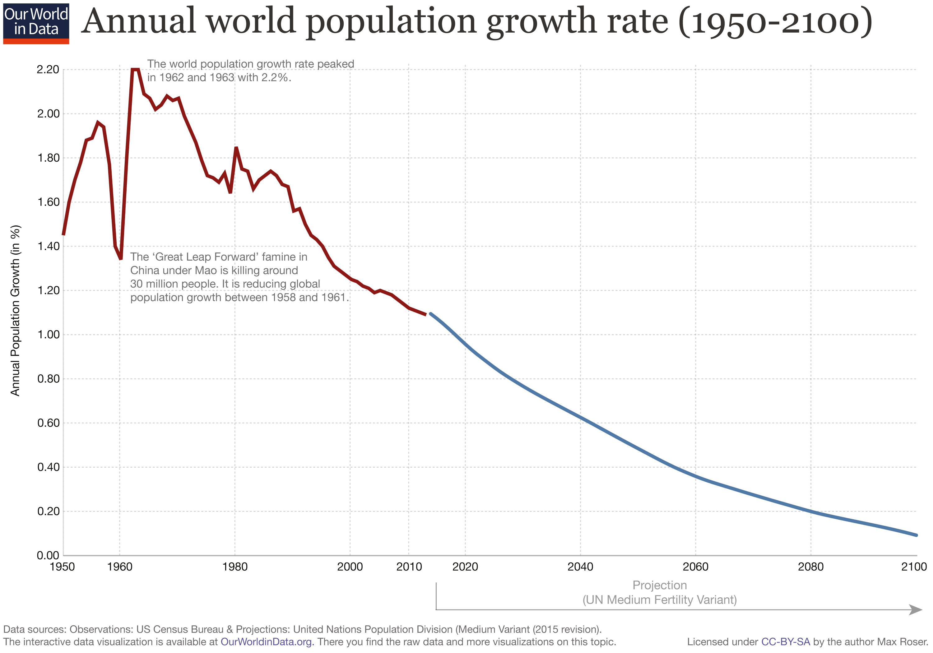 Tasa de crecimiento poblacional decreciente