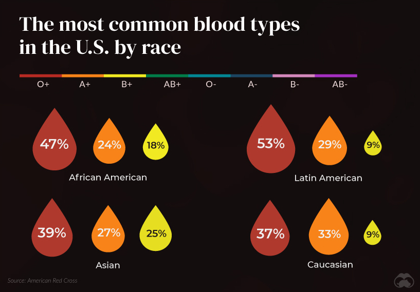 Visualizing The Most Widespread Blood Types in Every Country