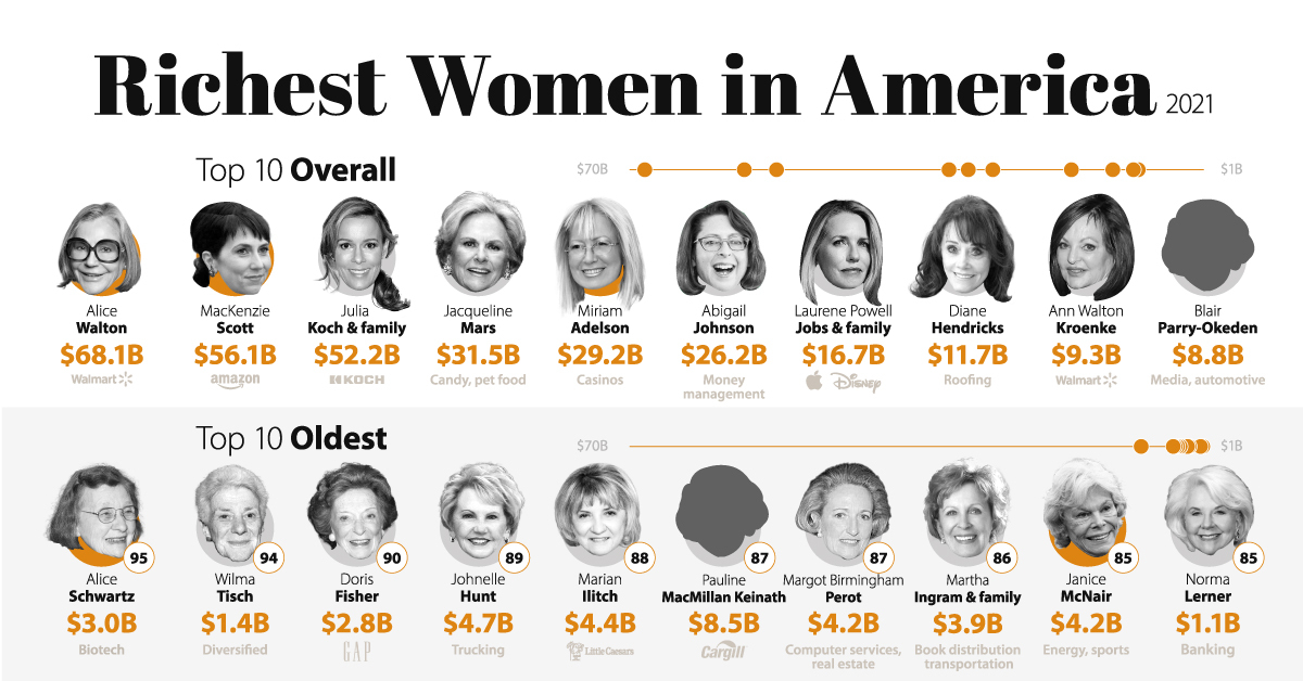 The Richest Women In America In One Graphic
