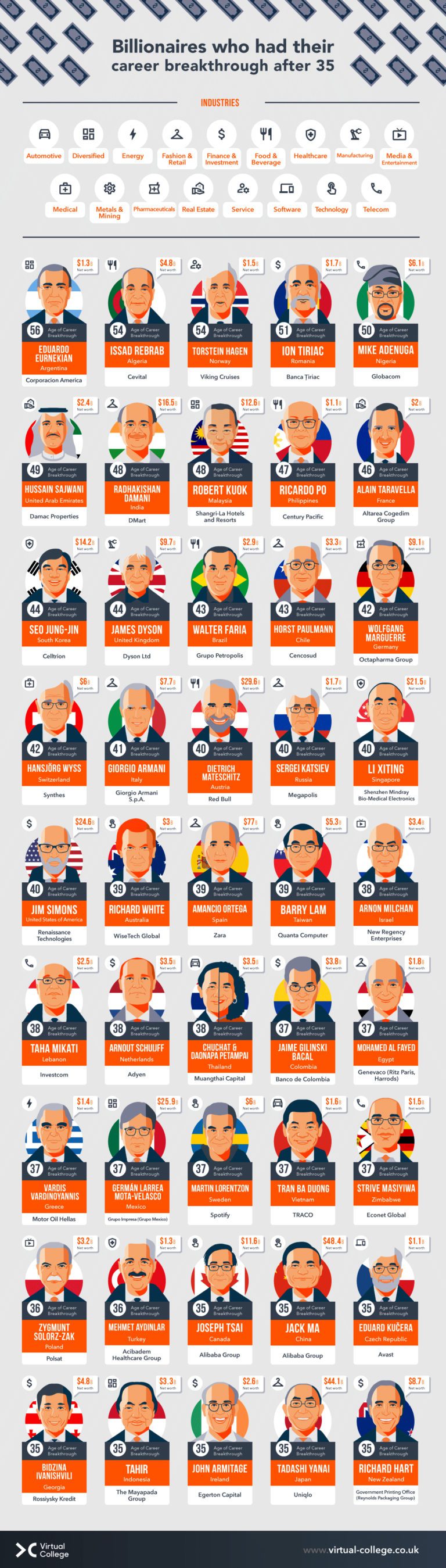 Billionaire Late Bloomers, by Age of Breakthrough