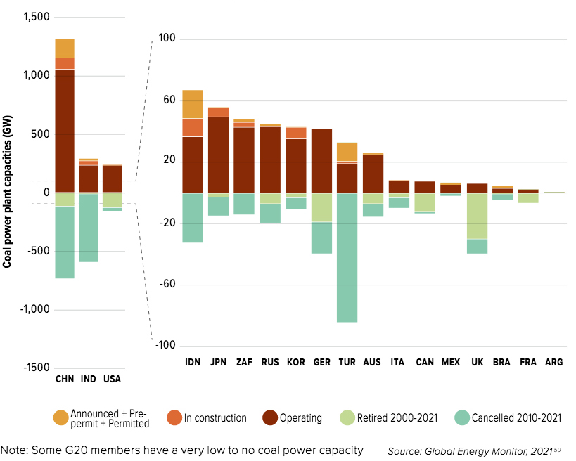 capacità di energia a carbone dei membri del g20