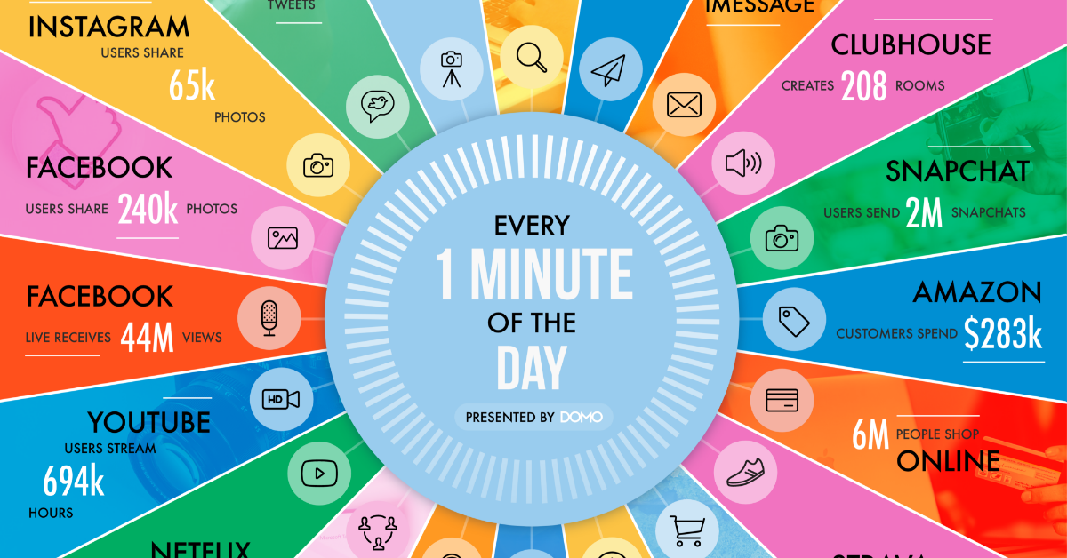 data never sleeps internet minute 2021