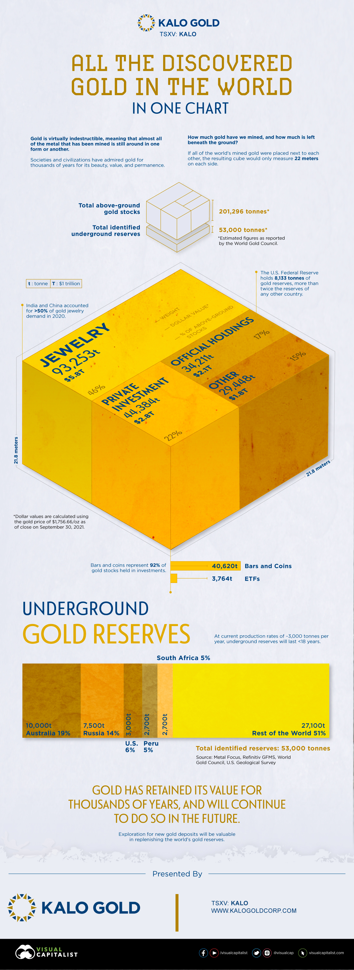 How much gold is in the world?