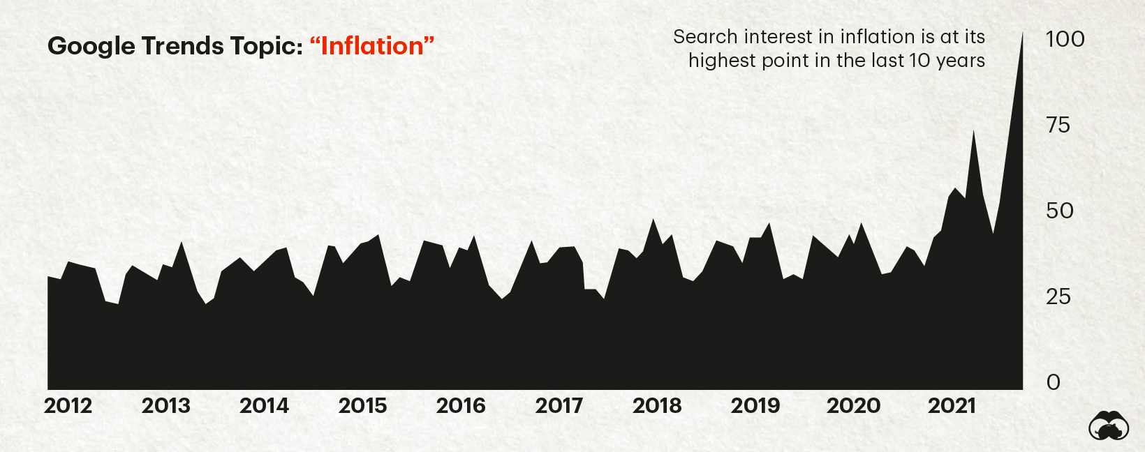 inflazione ricerca interessi