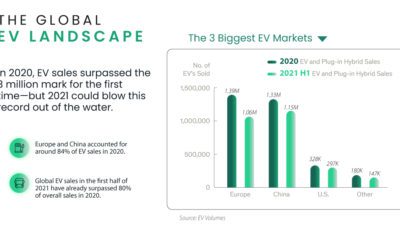 electric vehicle market