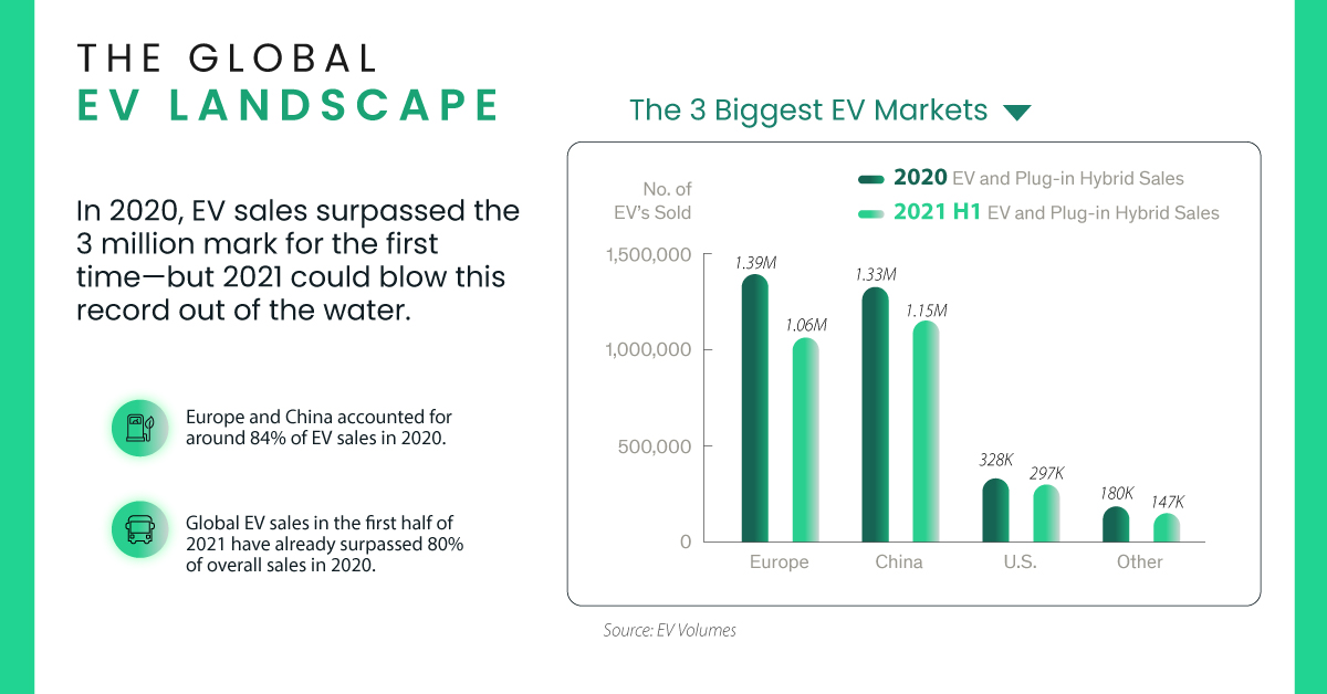 electric vehicle market