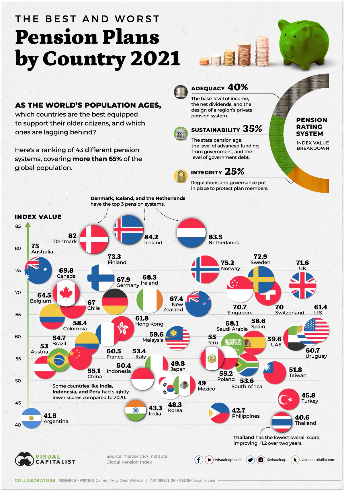 The Best and Worst Pension Plans, by Country