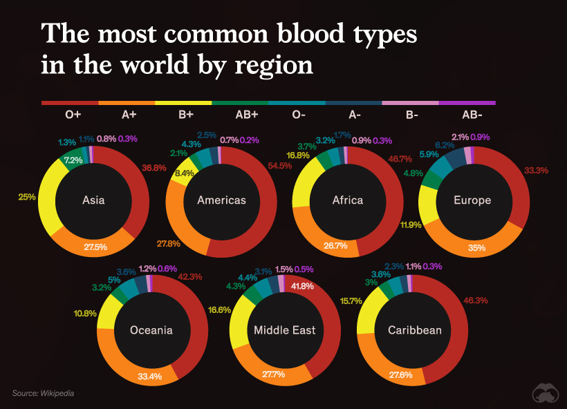 Most Common Blood Types in the World by Region
