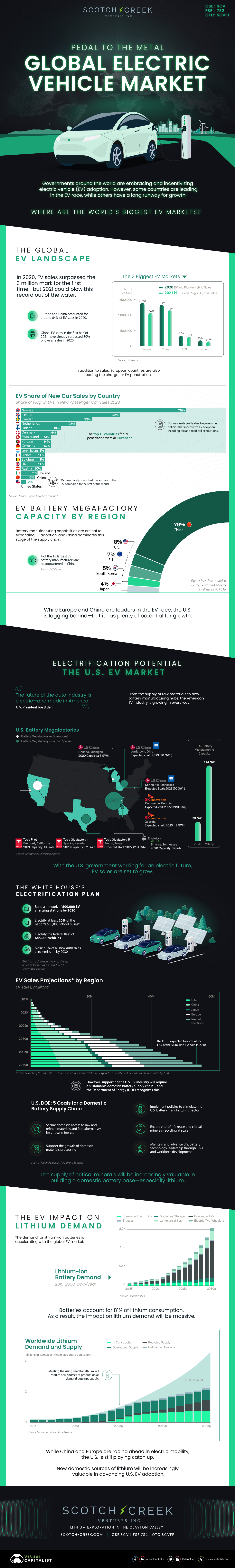 Electric vehicle market