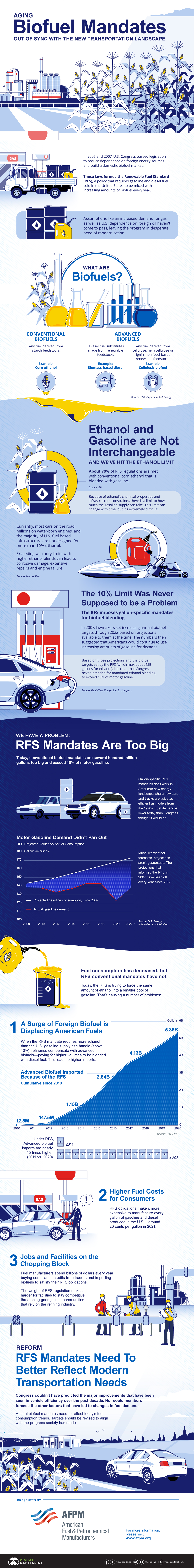 Biofuel Mandates: Out of Sync With The New Transportation Landscape