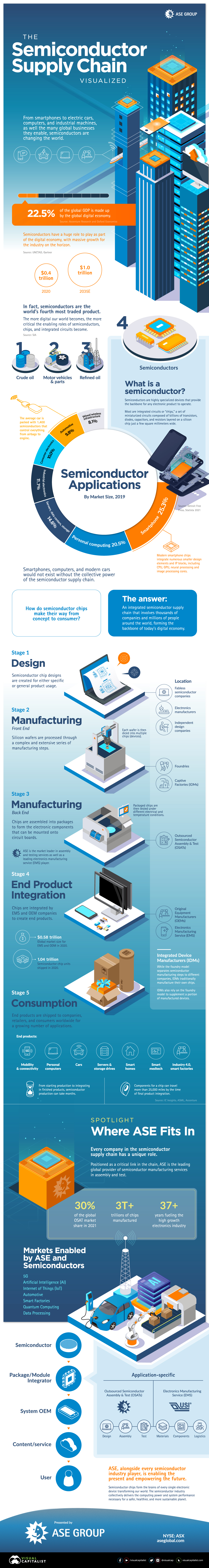 Visualizing The Global Semiconductor Supply Chain Main