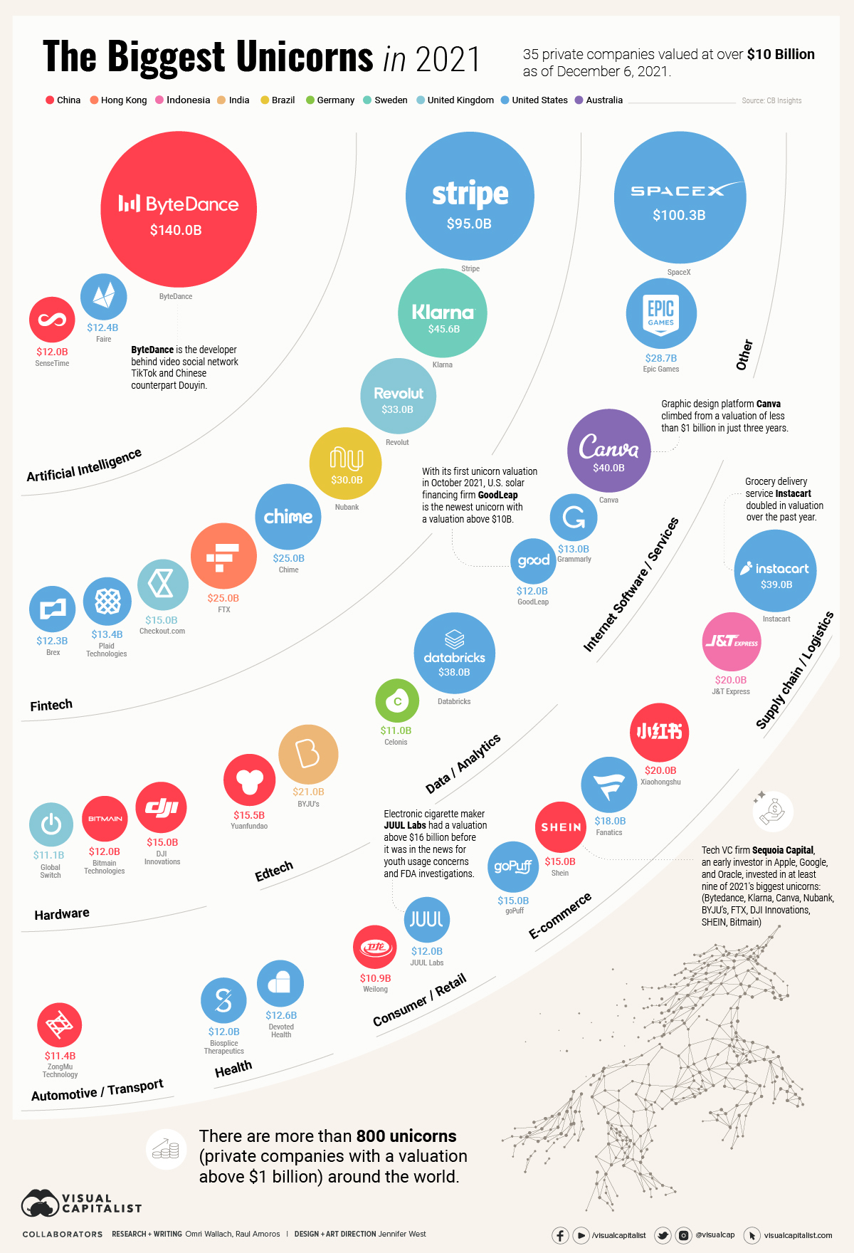 The World’s Biggest Startups Top Unicorns of 2021 Main