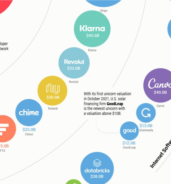 Biggest Startups Top Unicorns of 2021 Share