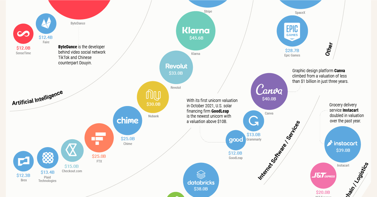 Biggest Startups Top Unicorns of 2021 Share