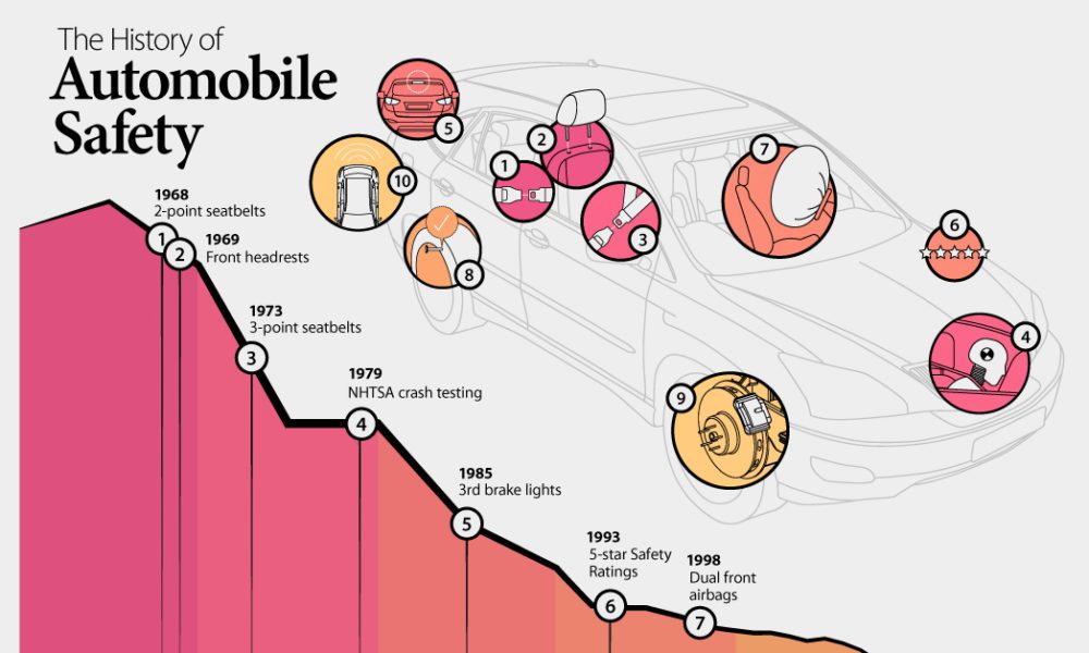 50 Uncovered Facts History of Seatbelts and Airbags Ultimate Guide 2024