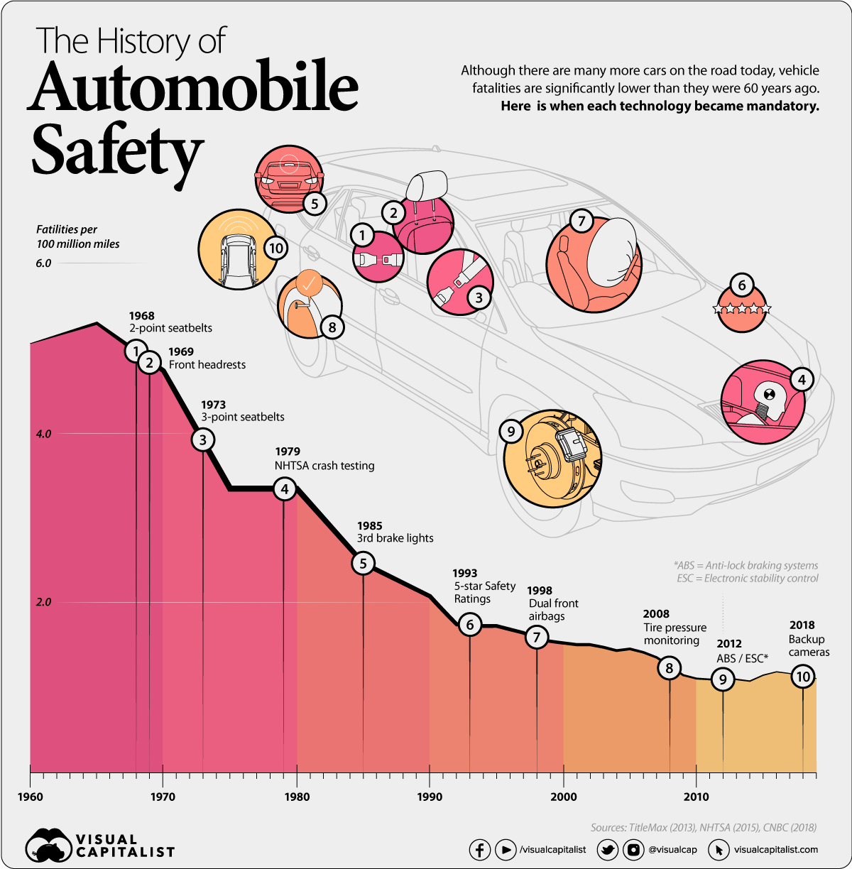 Car Safety