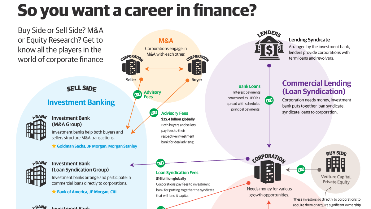 Breaking Down Corporate Finance Careers, From Hedge Funds to M&A