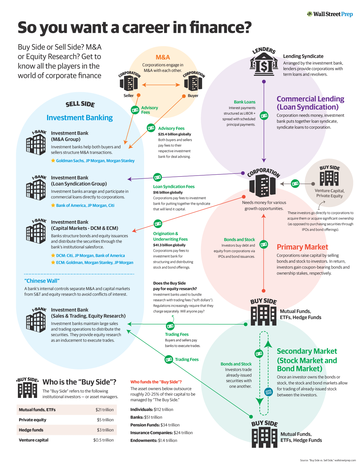 Breaking Down Corporate Finance Careers, From Hedge Funds to M&A