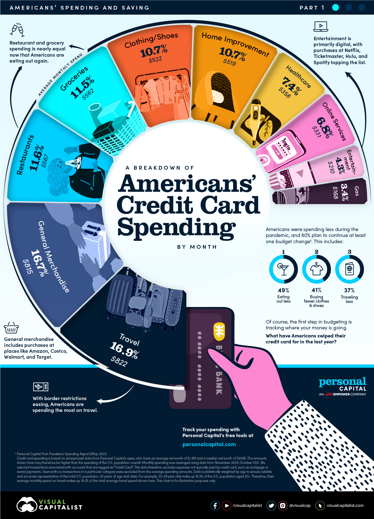 Credit Card Spending