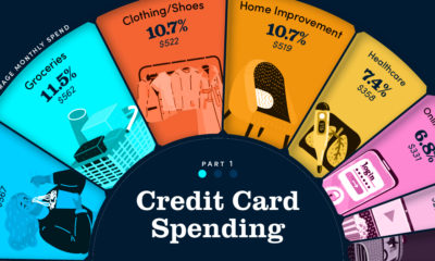 Credit Card Spending
