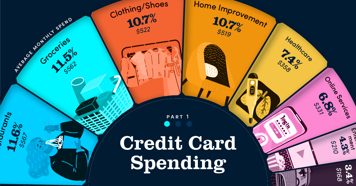 Americans' Monthly Credit Card Spending