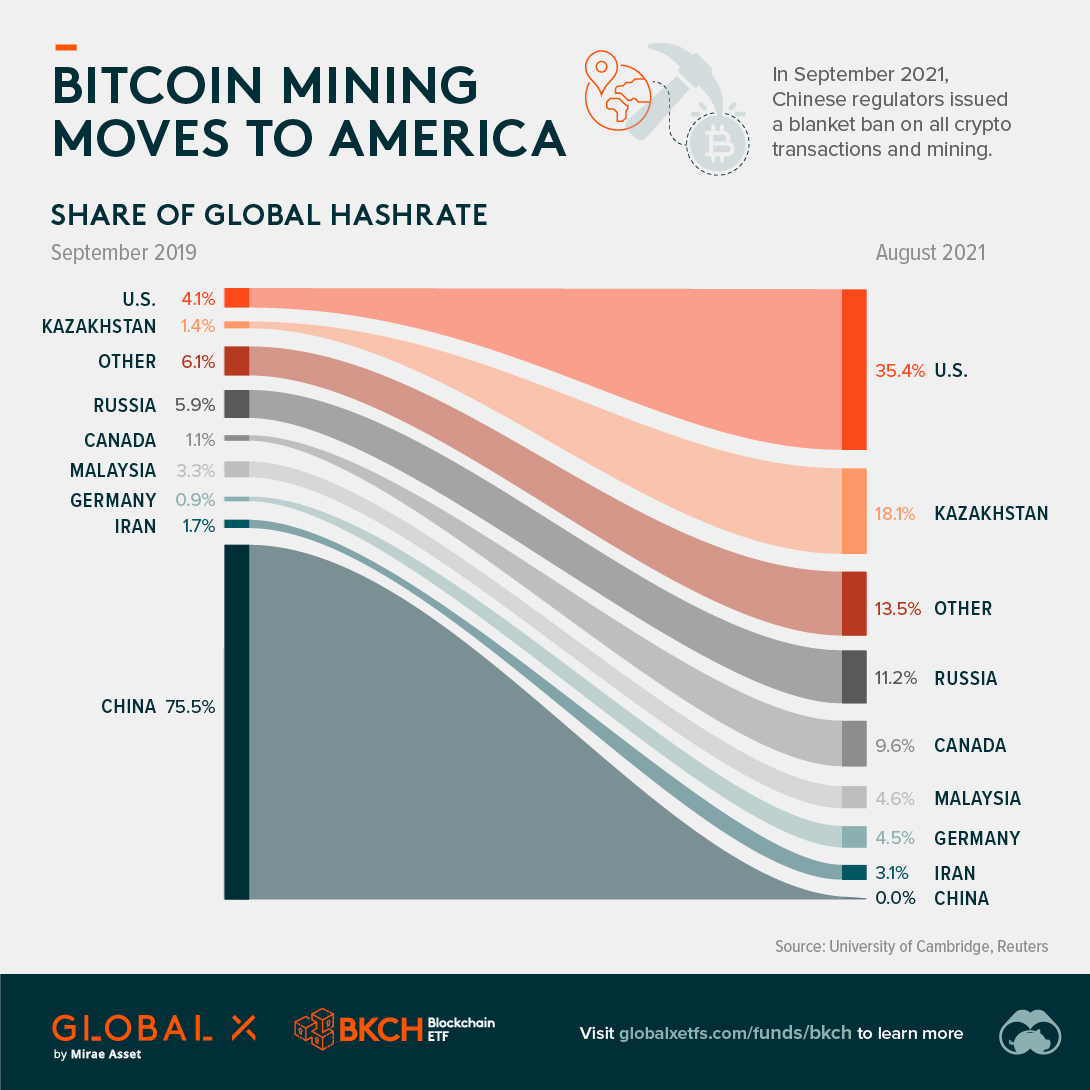 Cryptocurrency Companies Are Leaving China in 'Great Mining