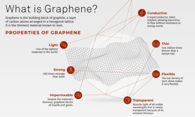 Visual introduction to Graphene, its properties and applications.