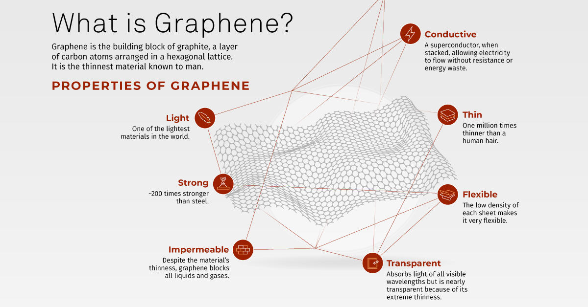 Visual introduction to Graphene, its properties and applications.