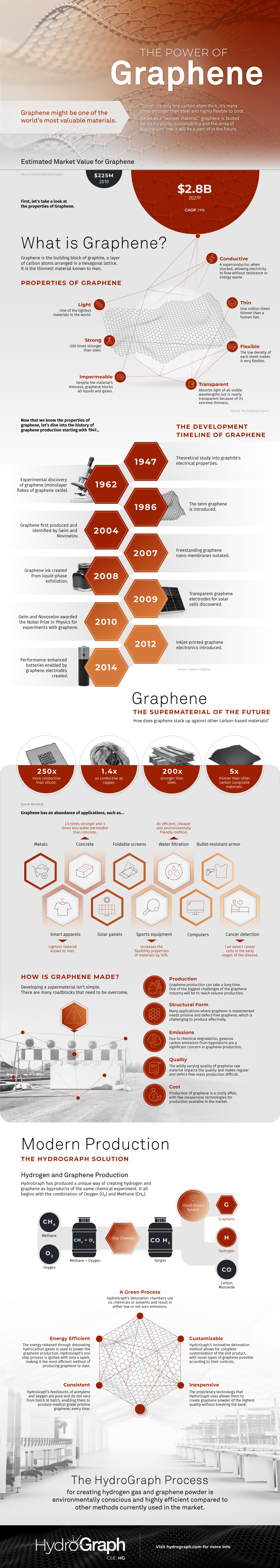 Graphene: The Wonder Material of the Future