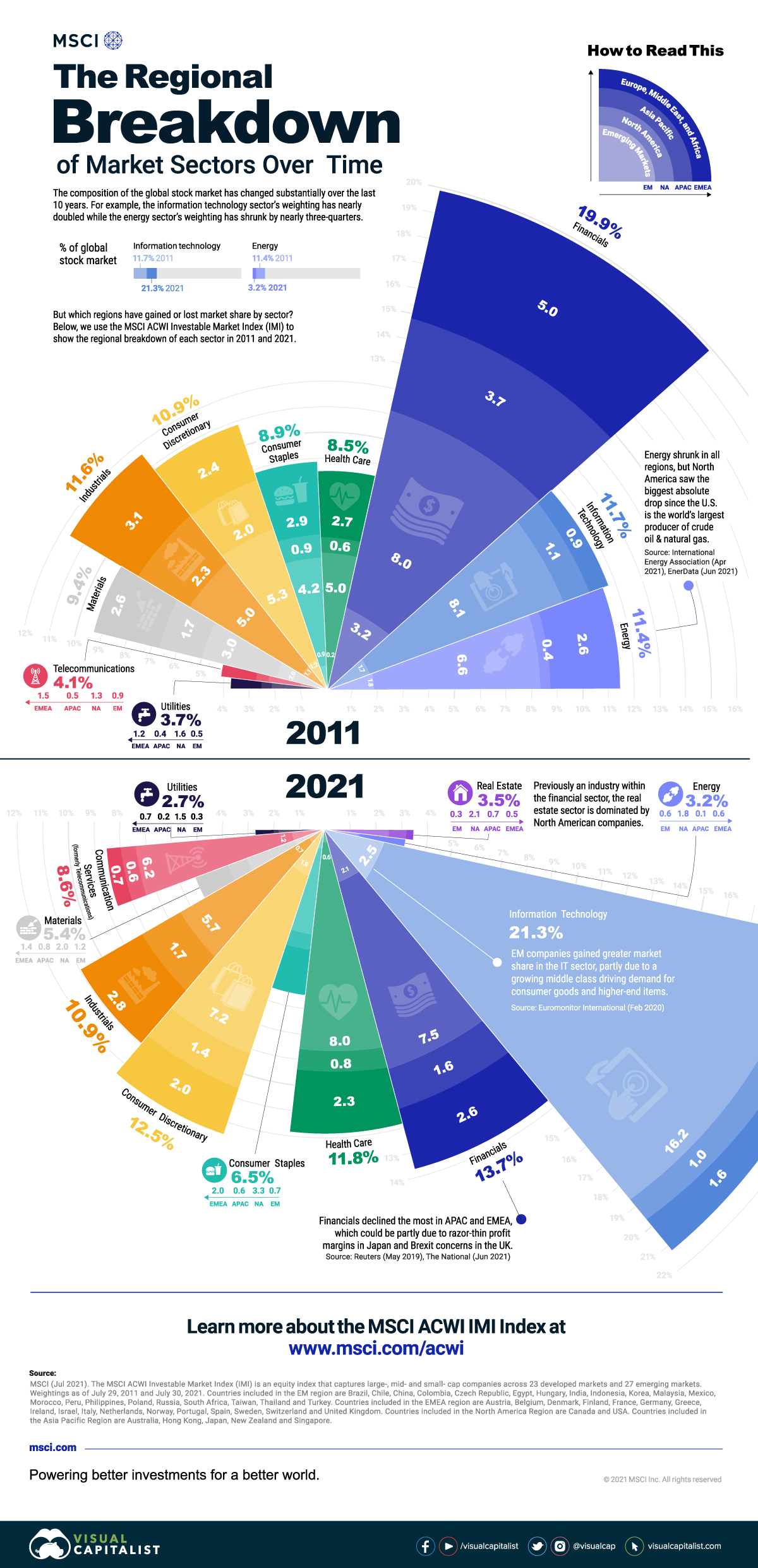 Regional Breakdown of Stock Market Sectors