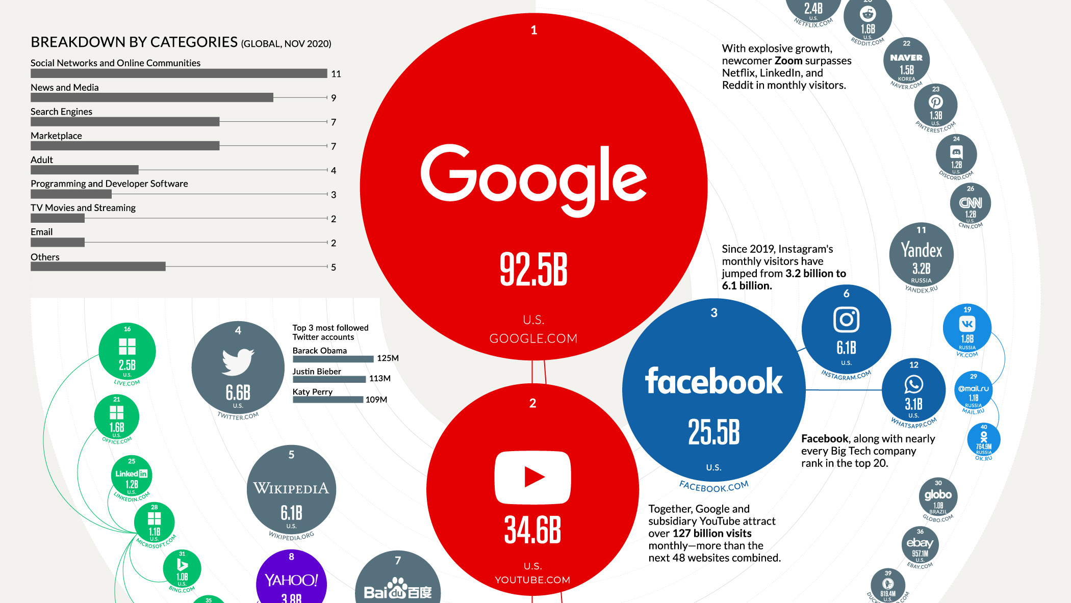 The 50 Most Visited Websites in the World