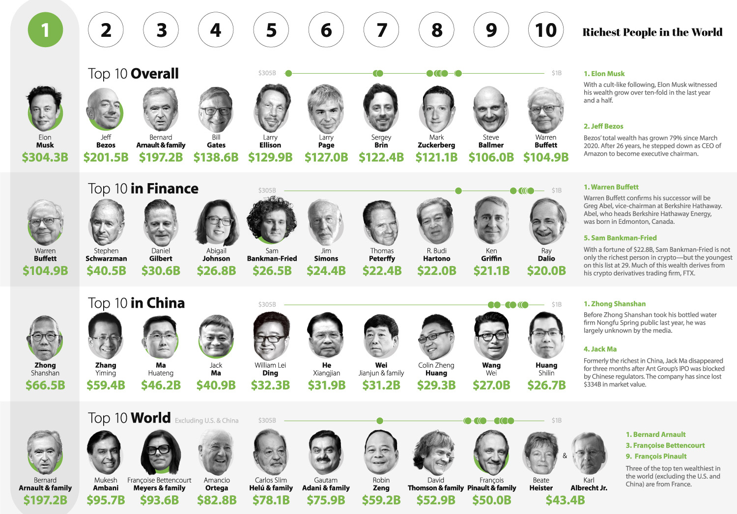 The Richest People in the World in 2021