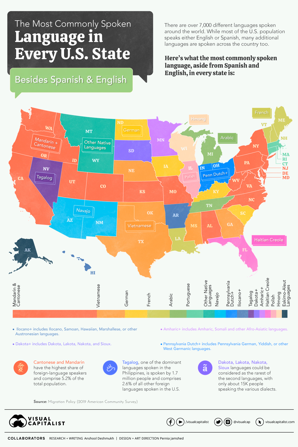 Map of the most commonly spoken languages apart from English or Spanish in every U.S. State