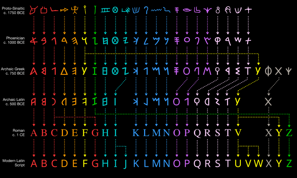 From Greek to Latin: Visualizing the Evolution of the Alphabet