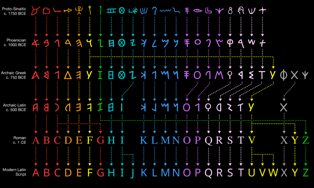 Languages Ranked By The Size Of Their Alphabets