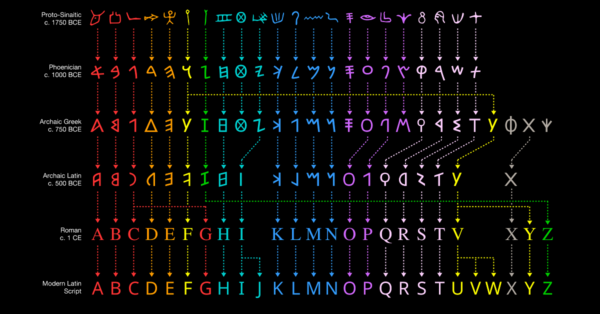 Visualizing the Evolution of the Alphabet Share