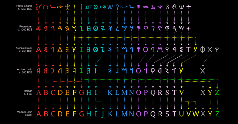 Visualizing the Evolution of the Alphabet Share