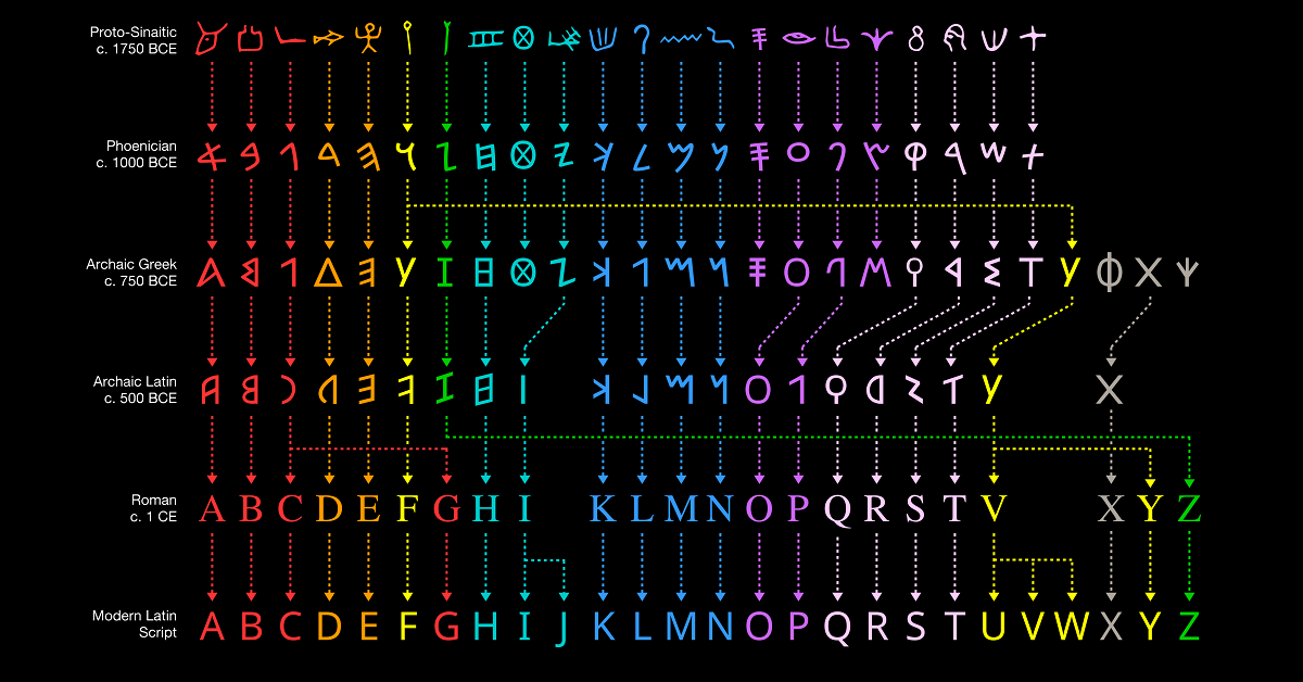 Visualizing the Evolution of the Alphabet Share