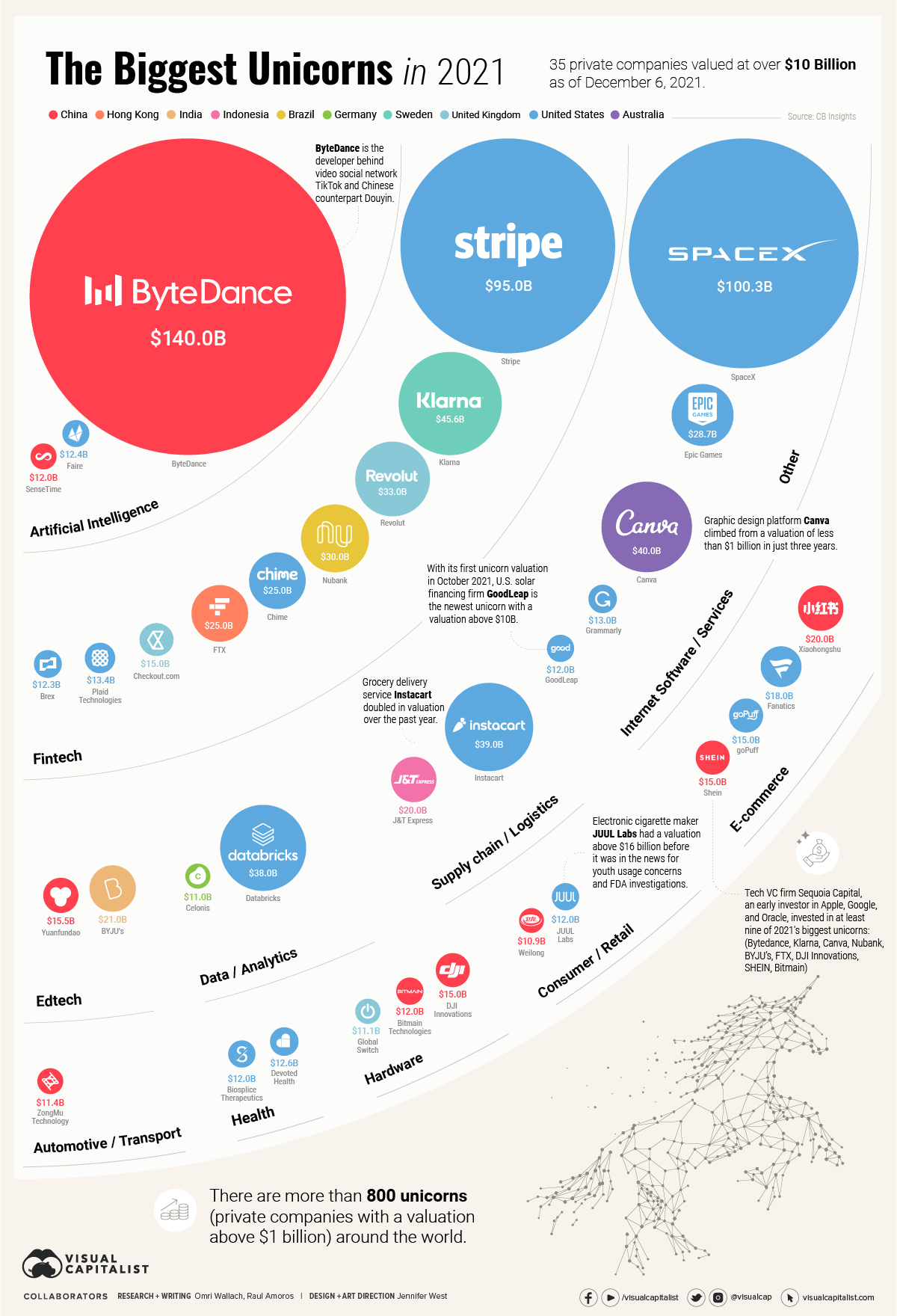 The World’s Biggest Startups Top Unicorns of 2021 Main