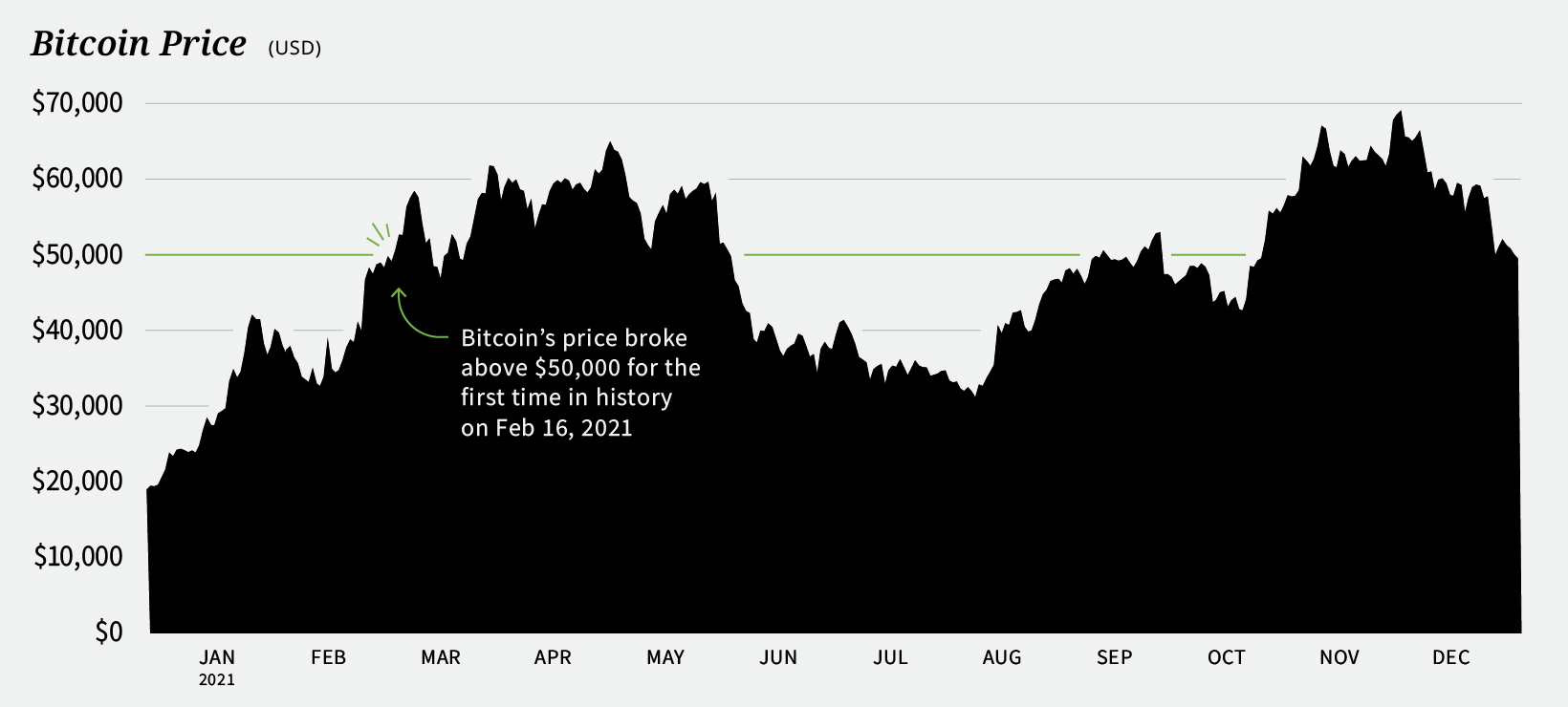 bitcoin price 50k 2021