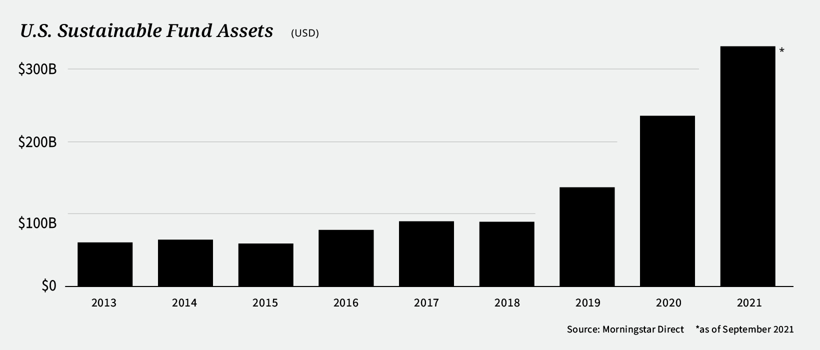 esg investment growth 2021