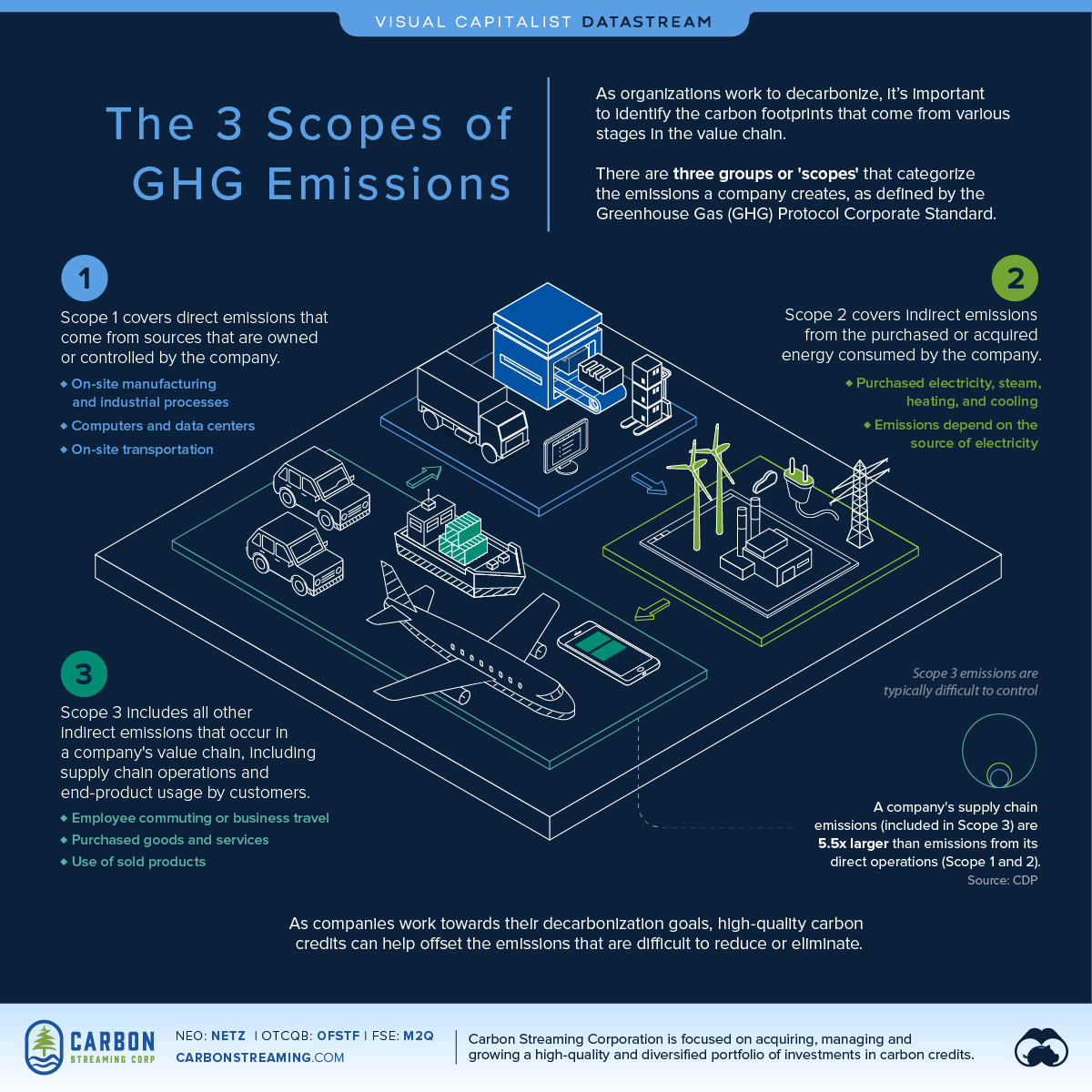 Types of carbon emissions