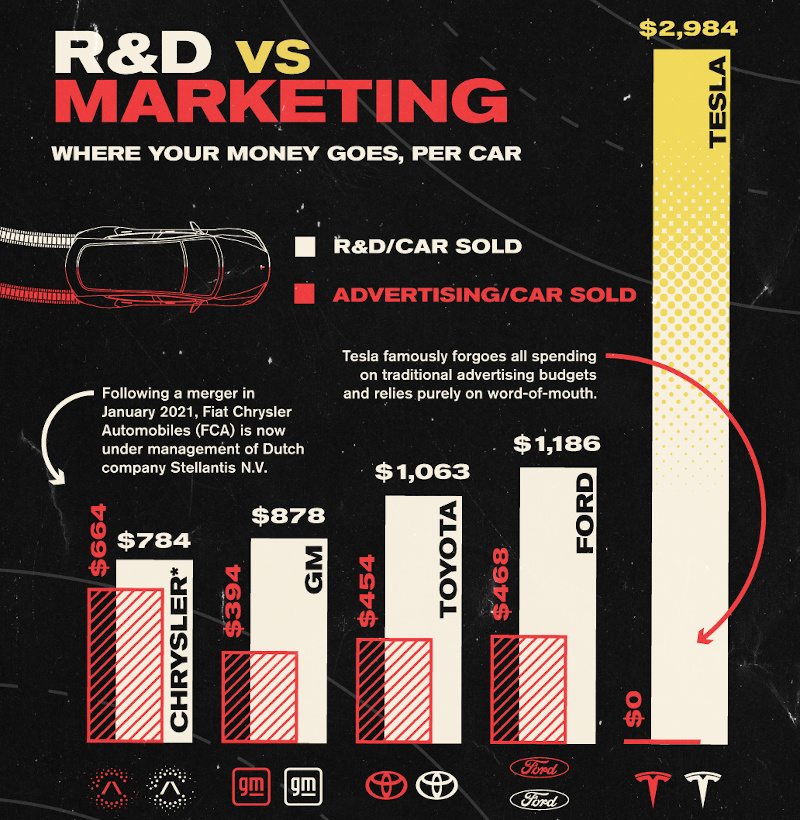 Tesla's R&D and Marketing Per Car vs. Other Automakers