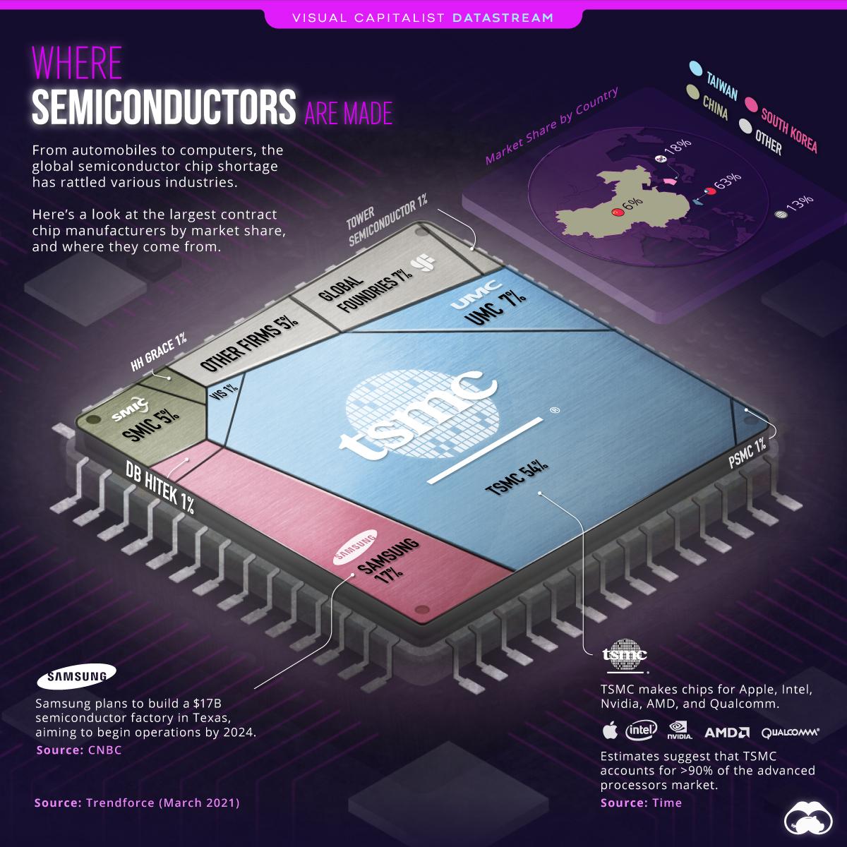 The Top 10 Semiconductor Companies by Market Share