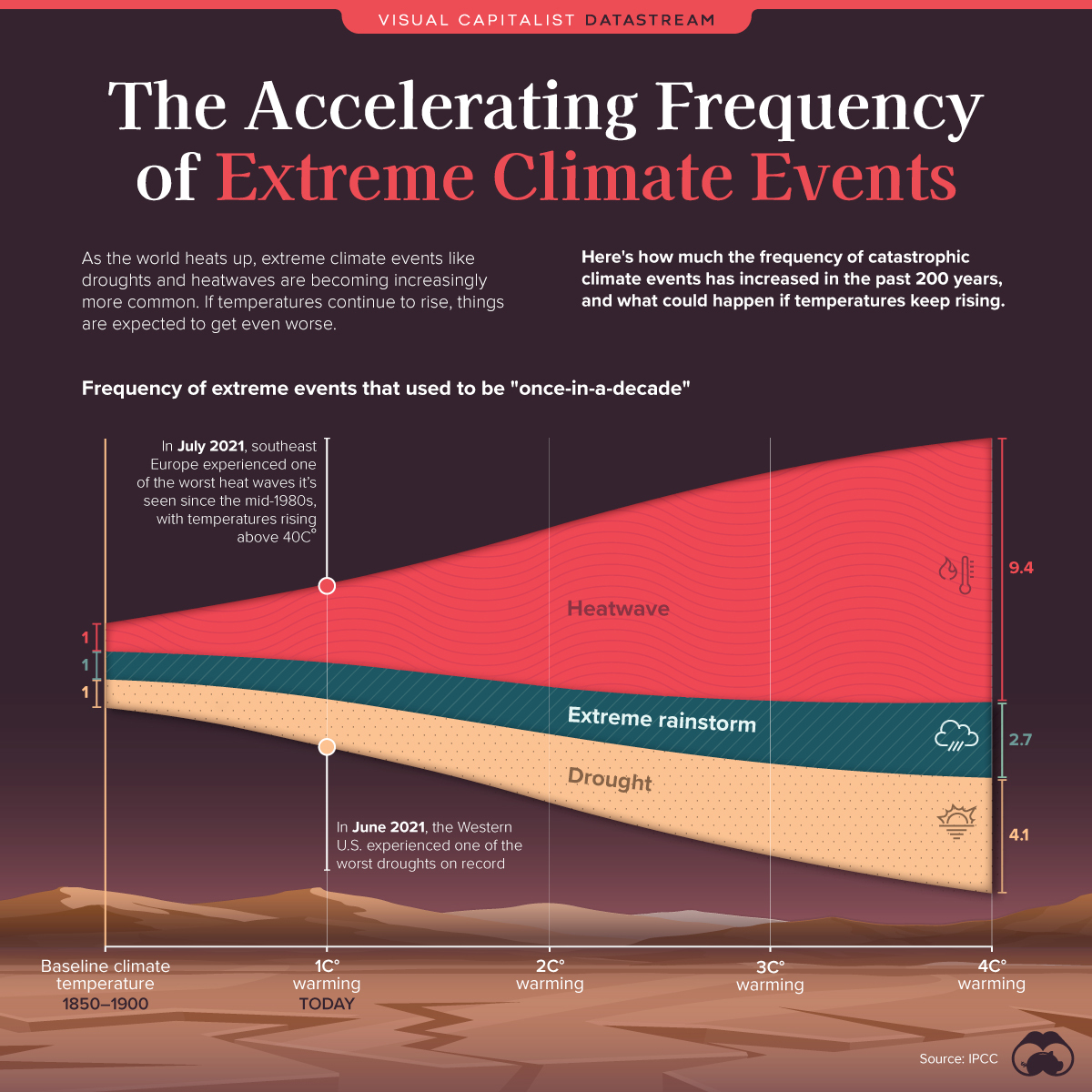 The acceleration of extreme climate events